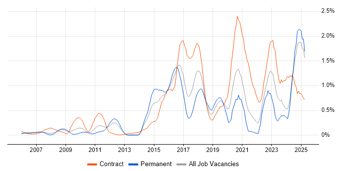Job vacancy trend for DV Cleared in West London Job vacancy trend for DV Cleared in West London