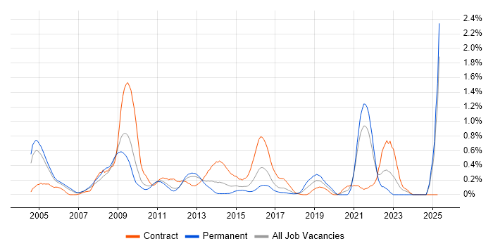 Job vacancy trend for DVB in West London Job vacancy trend for DVB in West London