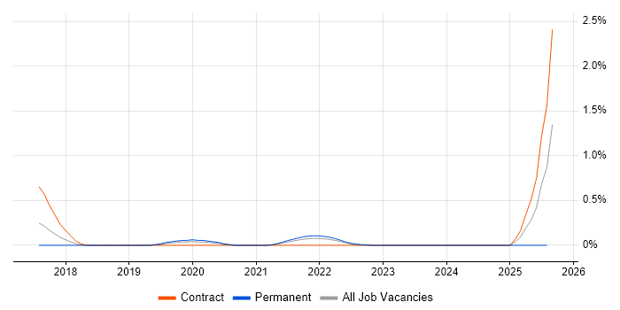 Job vacancy trend for Dynamic Application Security Testing in West London
