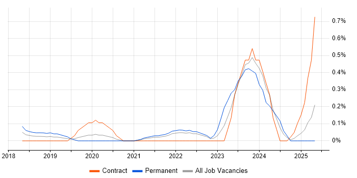 Job vacancy trend for Dynamics 365 Analyst in West London