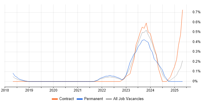 Job vacancy trend for Dynamics 365 Business Analyst in West London