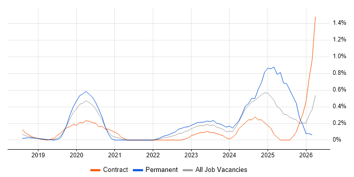 Dynamics 365 Consultant job vacancy trend in West London