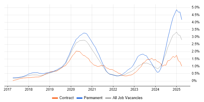 Job vacancy trend for Dynamics 365 in West London