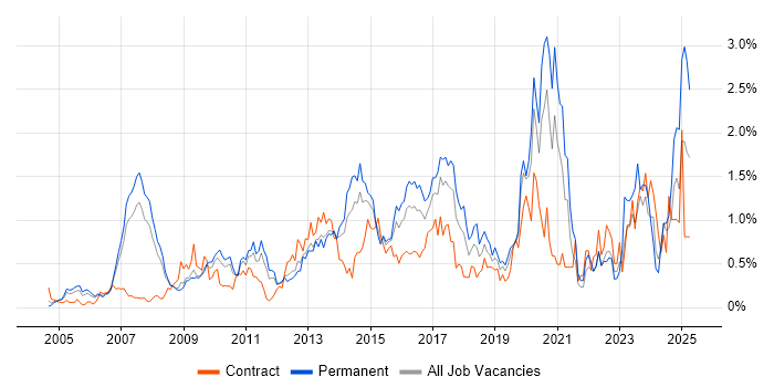 Job vacancy trend for Dynamics CRM in West London Job vacancy trend for Dynamics CRM in West London