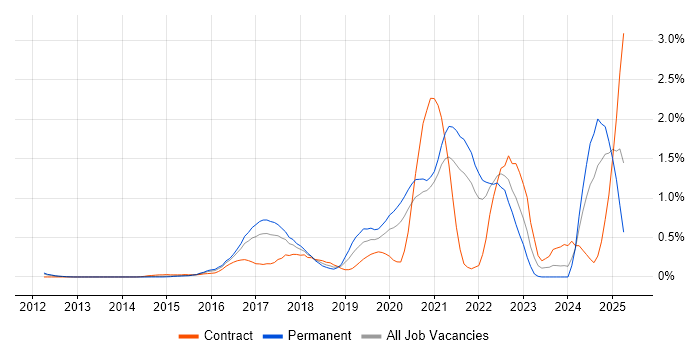 Job vacancy trend for DynamoDB in West London Job vacancy trend for DynamoDB in West London