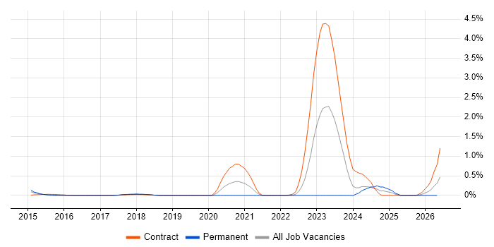 Dynatrace job vacancy trend in West London