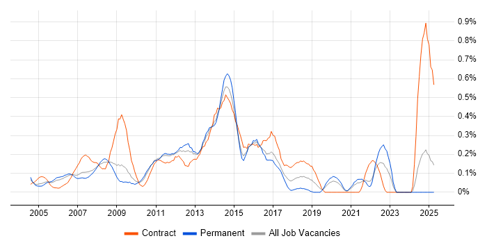 Job vacancy trend for E-Commerce Project Manager in West London Job vacancy trend for E-Commerce Project Manager in West London