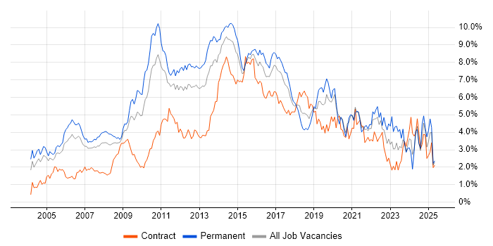 Job vacancy trend for E-Commerce in West London Job vacancy trend for E-Commerce in West London