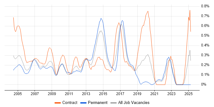 Job vacancy trend for e-Learning in West London Job vacancy trend for e-Learning in West London