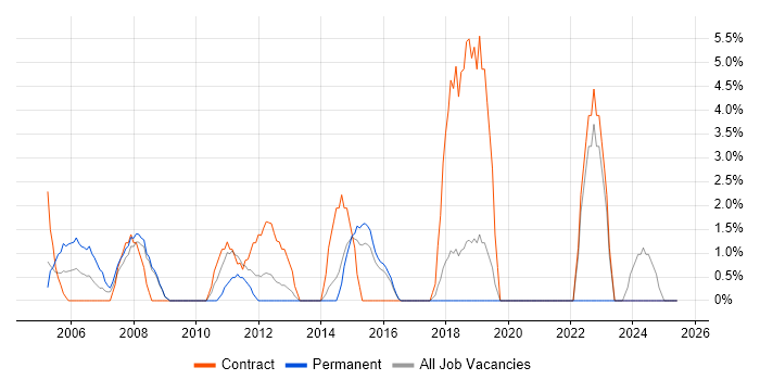 Job vacancy trend for 1st/2nd Line Support in Ealing
