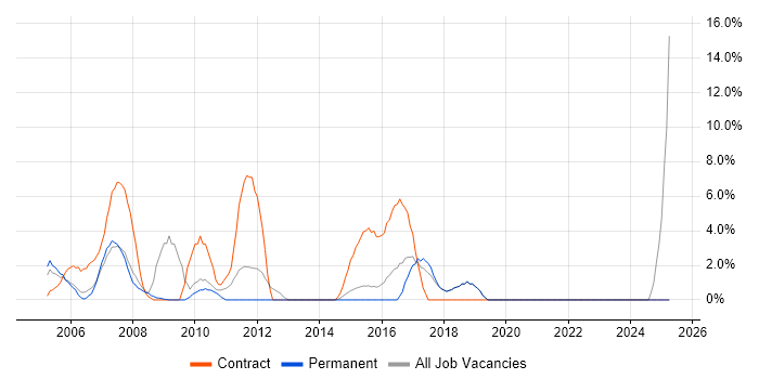 Job vacancy trend for 1st Line Support in Ealing
