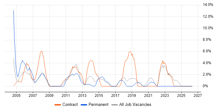 2nd Line Support job vacancy trend in Ealing