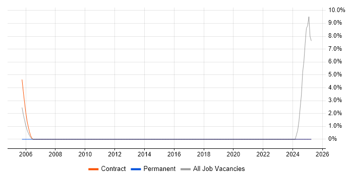 Job vacancy trend for Accounts Payable in Ealing