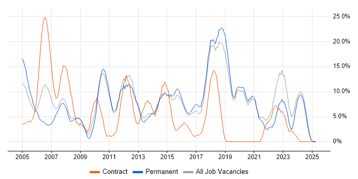 Job vacancy trend for Active Directory in Ealing Job vacancy trend for Active Directory in Ealing