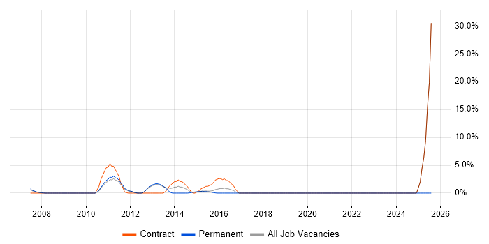 Job vacancy trend for Agile Project Manager in Ealing