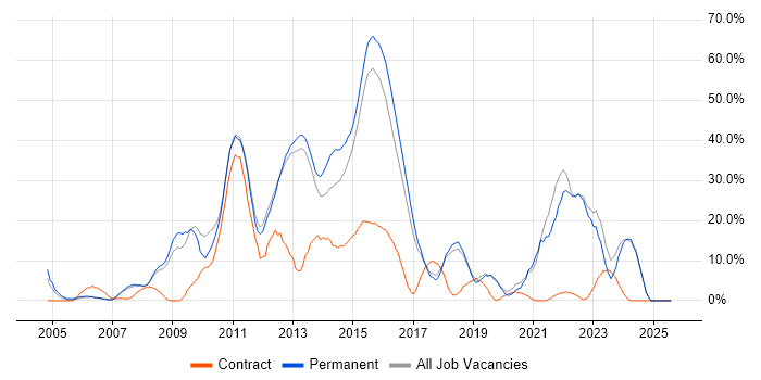 Job vacancy trend for Agile in Ealing Job vacancy trend for Agile in Ealing