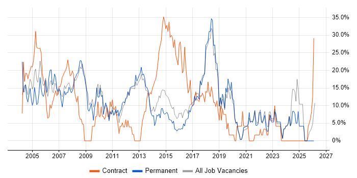 Analyst job vacancy trend in Ealing