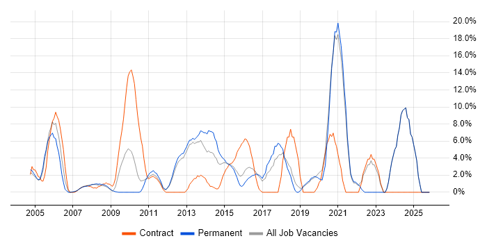 Architect job vacancy trend in Ealing
