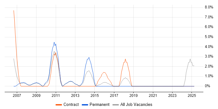 Job vacancy trend for Back Office in Ealing
