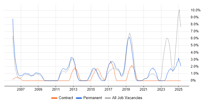 Job vacancy trend for Budget Management in Ealing