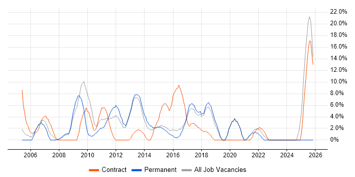 Business Analysis job vacancy trend in Ealing