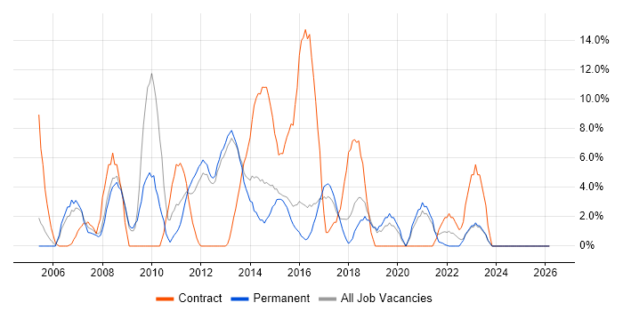 Business Analyst job vacancy trend in Ealing