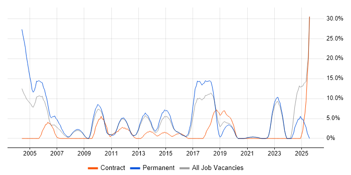 Job vacancy trend for Business Intelligence in Ealing