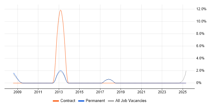 Job vacancy trend for CCTV in Ealing