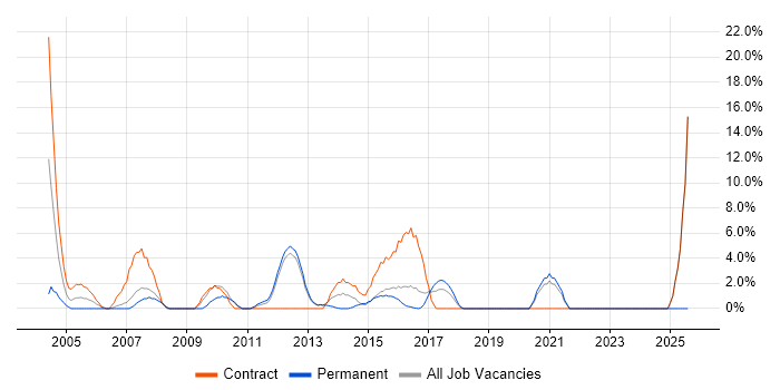 Job vacancy trend for Change Control in Ealing Job vacancy trend for Change Control in Ealing