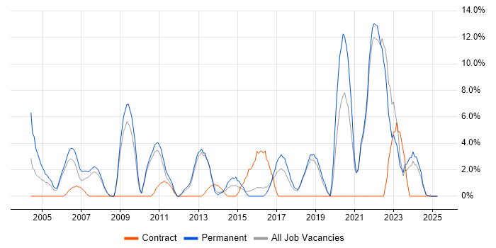 Job vacancy trend for Coaching in Ealing Job vacancy trend for Coaching in Ealing