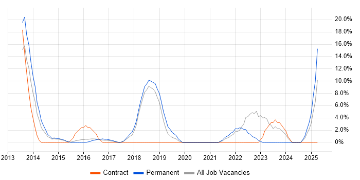 Job vacancy trend for Collaborative Working in Ealing Job vacancy trend for Collaborative Working in Ealing