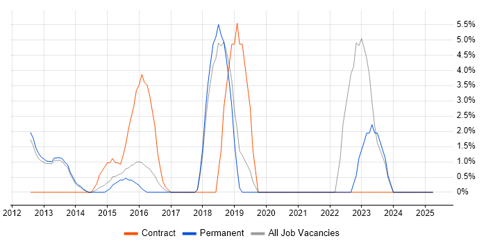 Job vacancy trend for Confluence in Ealing Job vacancy trend for Confluence in Ealing