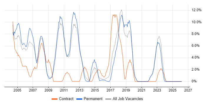 Consultant job vacancy trend in Ealing