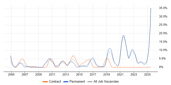 Job vacancy trend for Continuous Improvement in Ealing