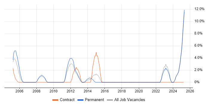 Job vacancy trend for Creative Thinking in Ealing Job vacancy trend for Creative Thinking in Ealing