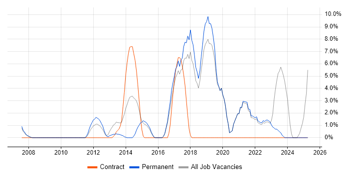 Job vacancy trend for Customer Experience in Ealing