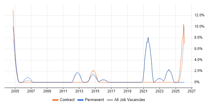 Data Collection job vacancy trend in Ealing