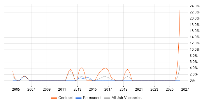 Data Migration job vacancy trend in Ealing