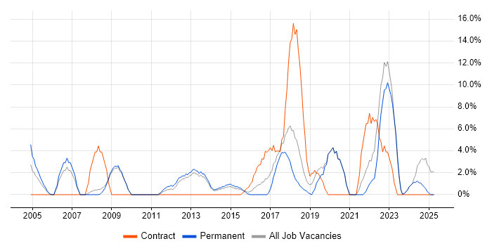 Job vacancy trend for Data Protection in Ealing