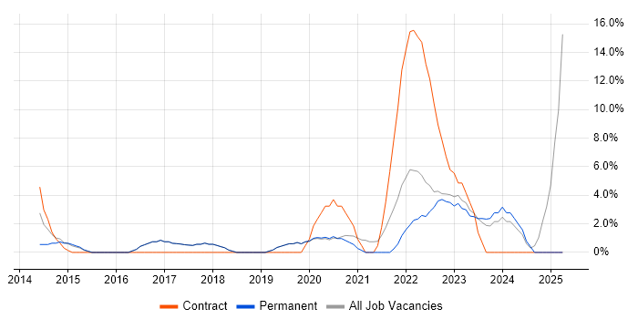 Job vacancy trend for DBS Check in Ealing