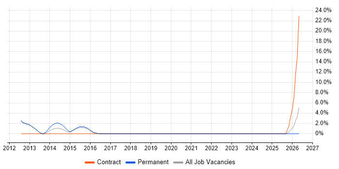 Defect Management job vacancy trend in Ealing