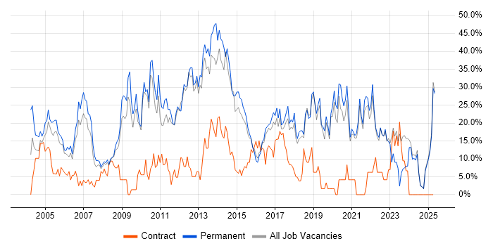 Job vacancy trend for Degree in Ealing