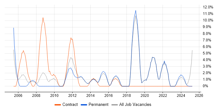 Job vacancy trend for Disaster Recovery in Ealing