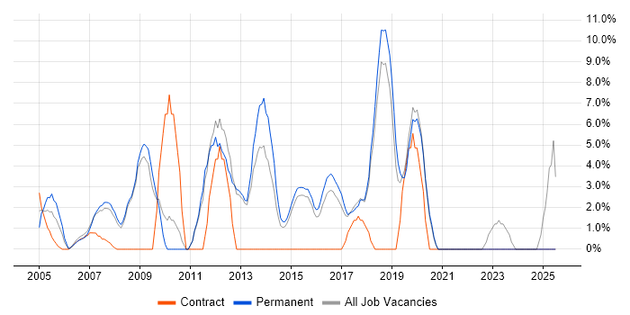 Job vacancy trend for DNS in Ealing Job vacancy trend for DNS in Ealing