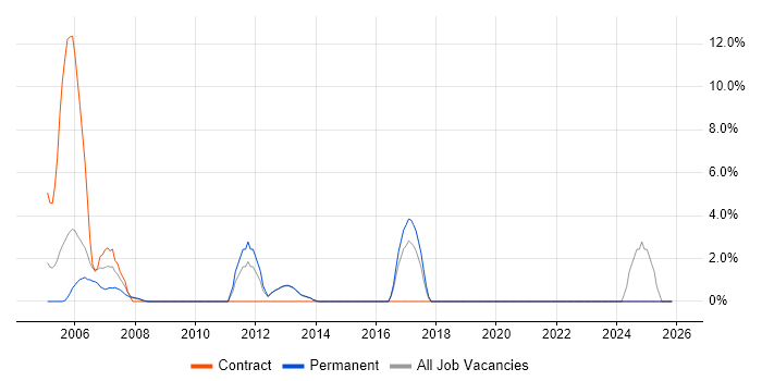 Document Management job vacancy trend in Ealing