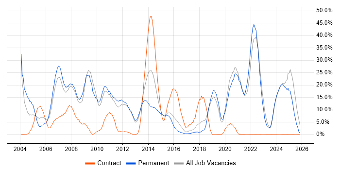 Finance job vacancy trend in Ealing