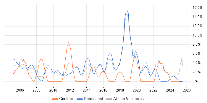 Job vacancy trend for Firewall in Ealing Job vacancy trend for Firewall in Ealing