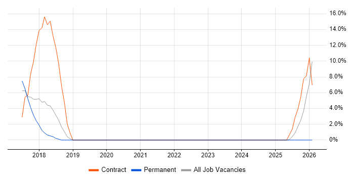 Freedom of Information job vacancy trend in Ealing