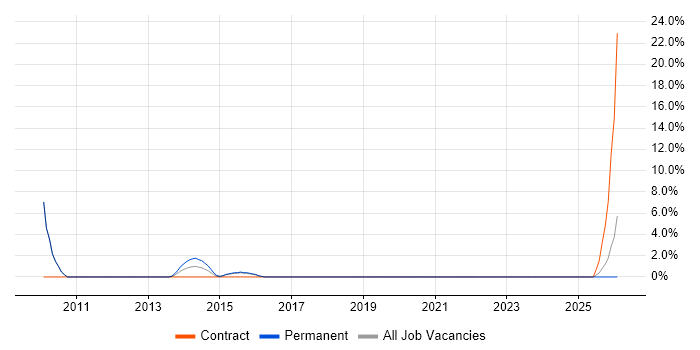 GCC job vacancy trend in Ealing