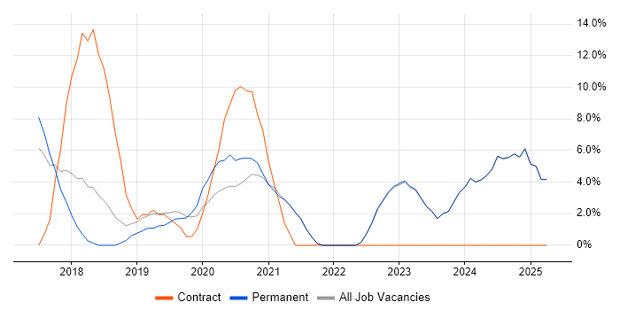 Job vacancy trend for GDPR in Ealing